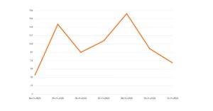 grafico 10 novembre contagi siracusapress