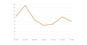 grafico settimanale siracusapress
